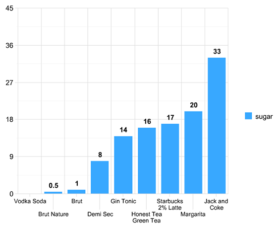 brut champagne sweetness level compared to other drinks