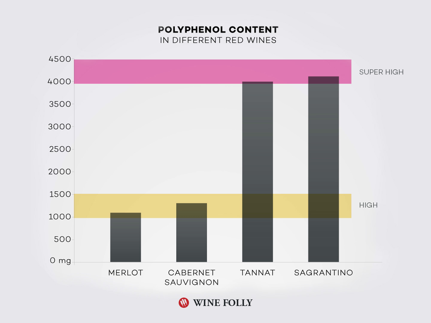 High Tannin Red Wines