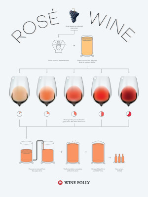 How is Rosé Wine Made