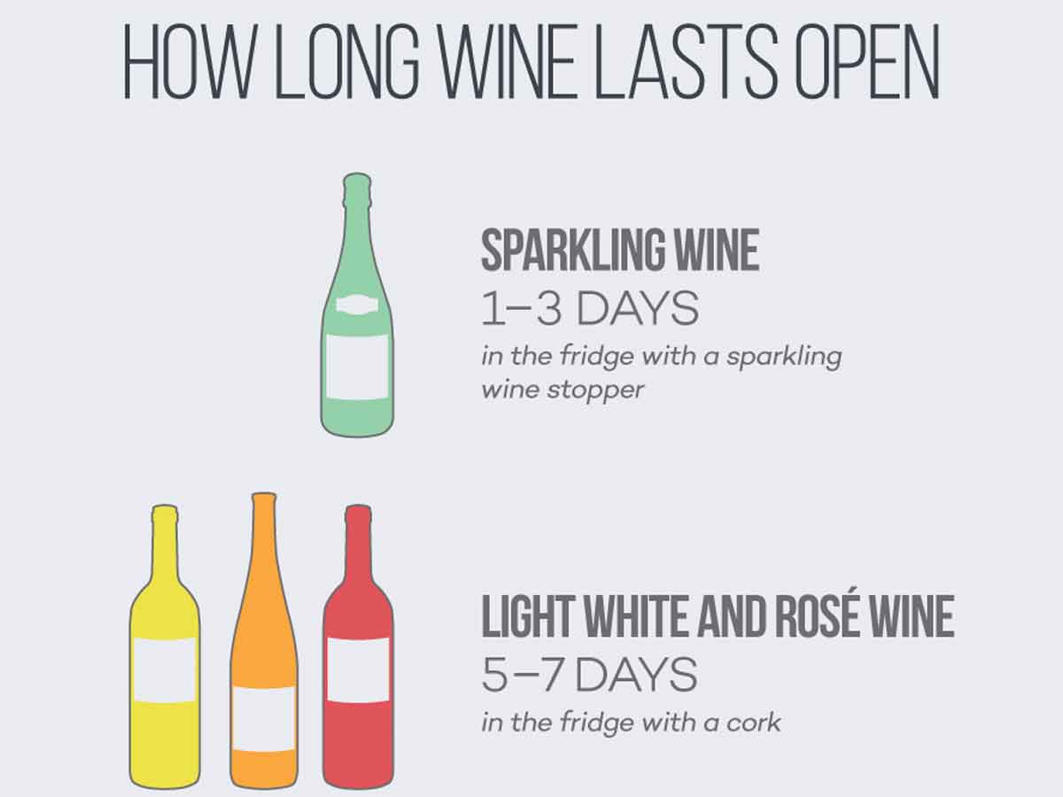 How Long Does an Open Bottle of Wine Last?