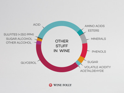 Chemical compounds found in wine