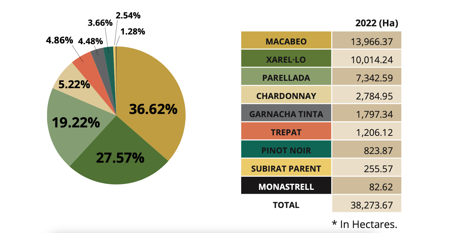 Percentages of grape variety surface area in Cava (2022)