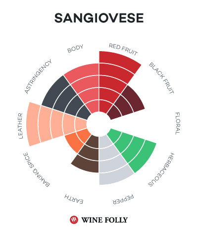 Sangiovese Taste profile wine folly