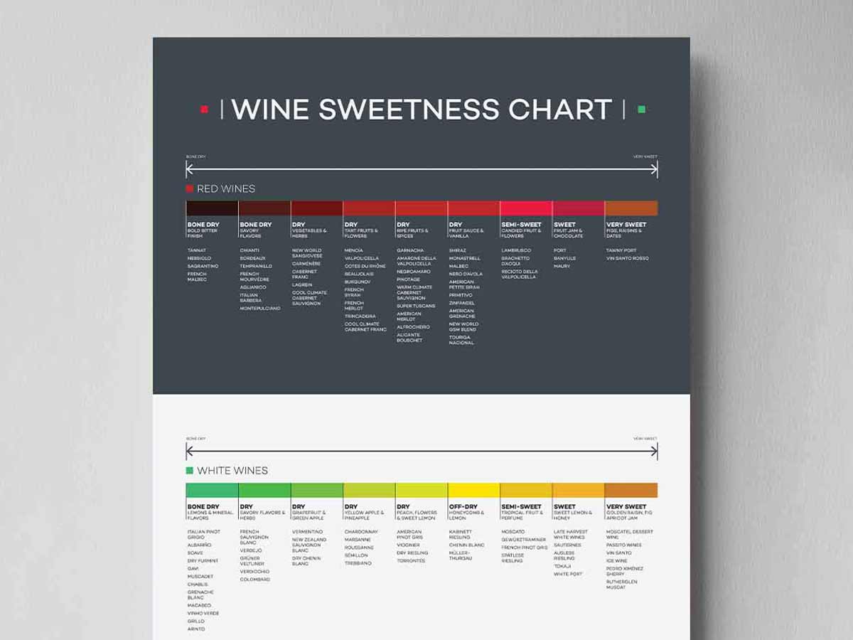 Wine Sweetness Chart