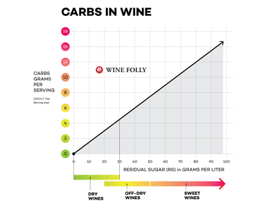 Carbs in Wine - Keto Wines - Wine Folly 