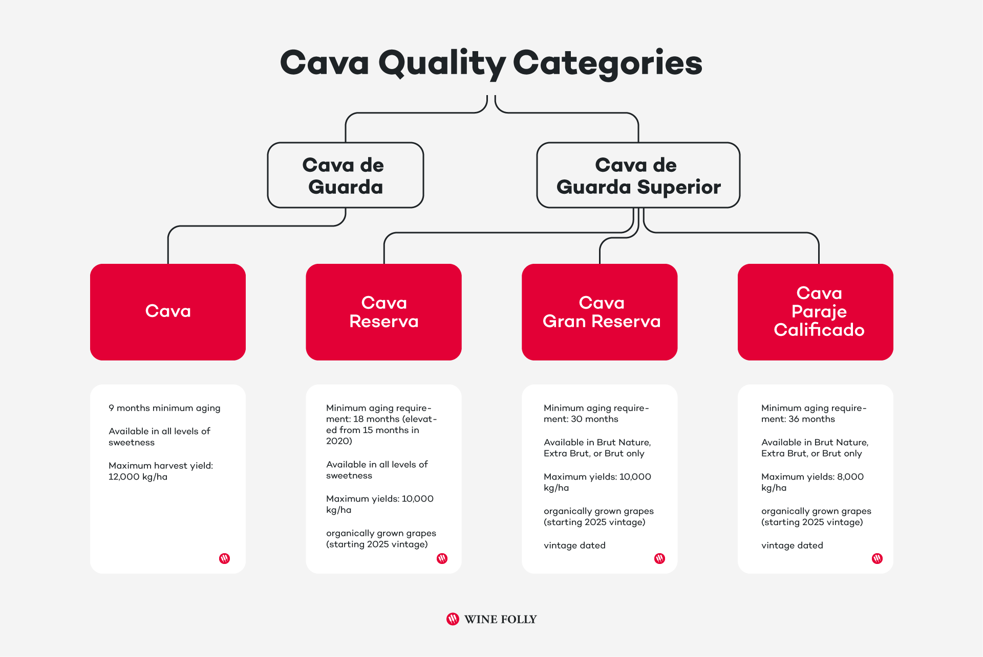 Cava Quality Categories