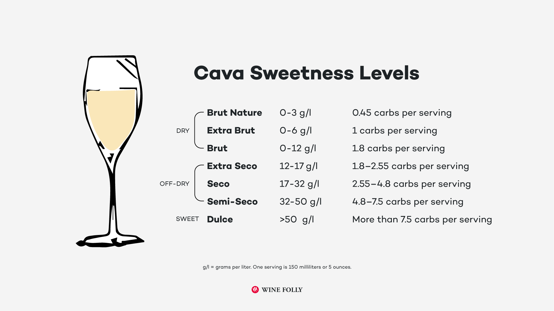 Cava Sweetness Levels