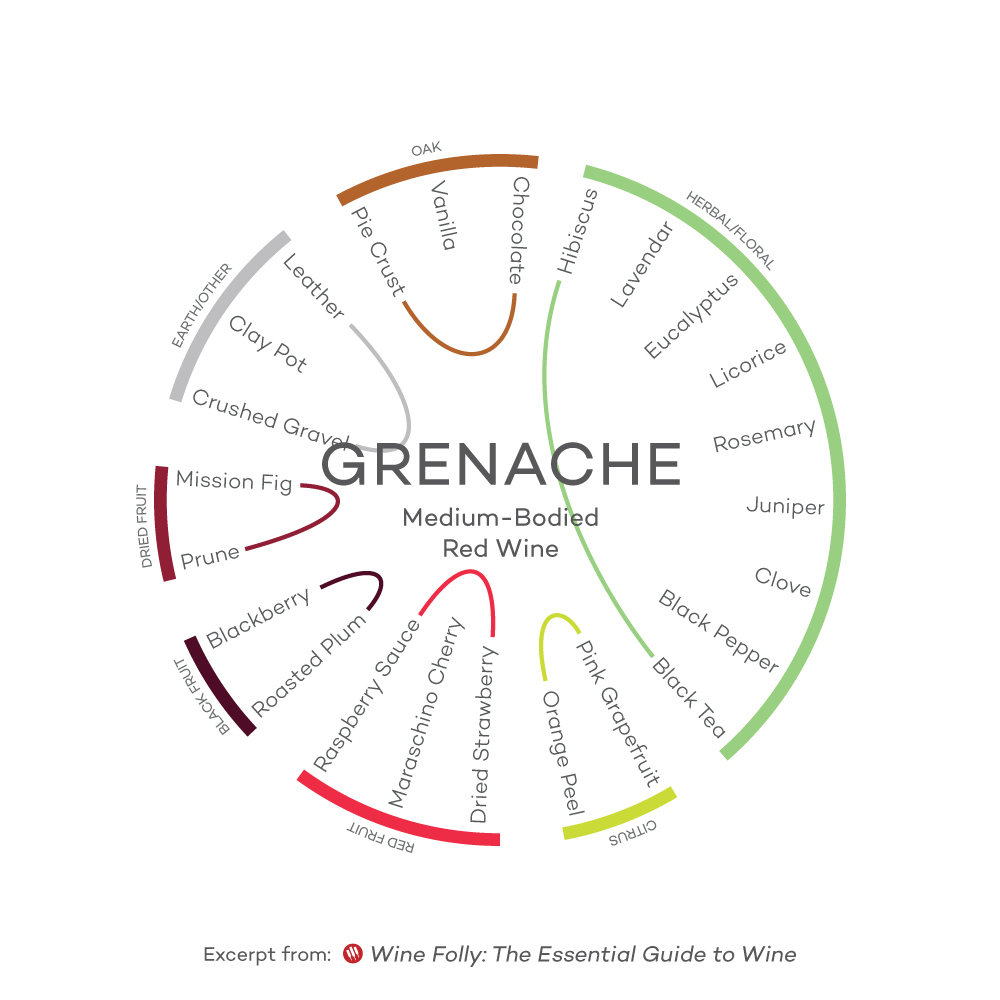 Flavor-Profile-Grenache-Wine-Folly