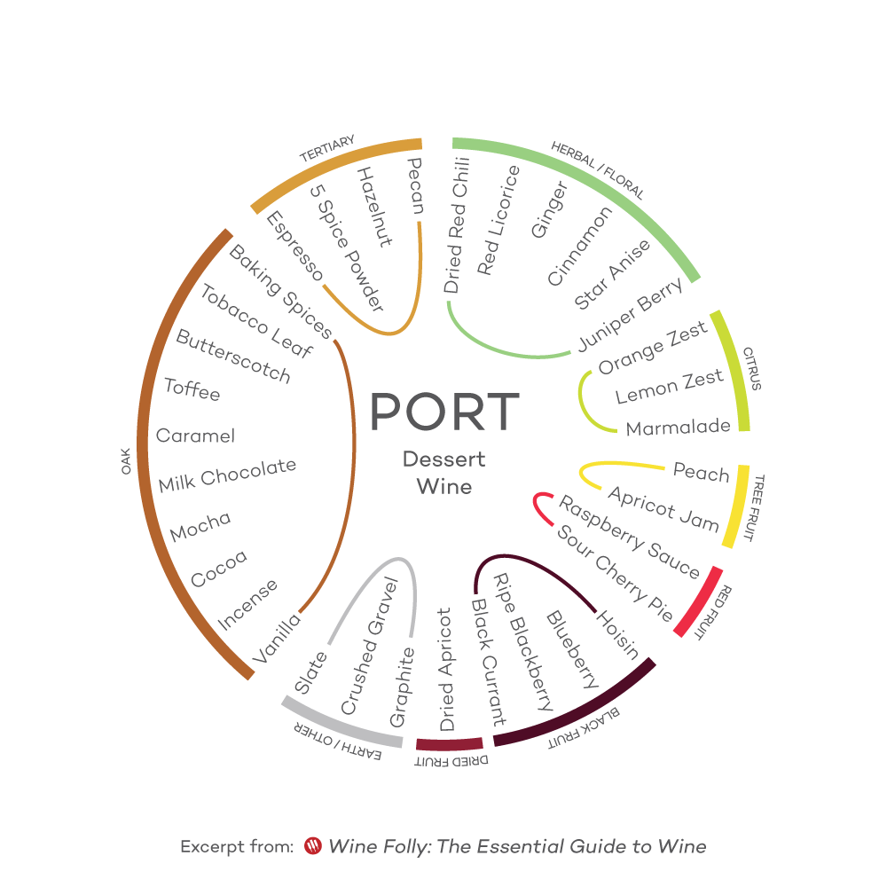 Flavor-Profile-Port-Wine-Folly