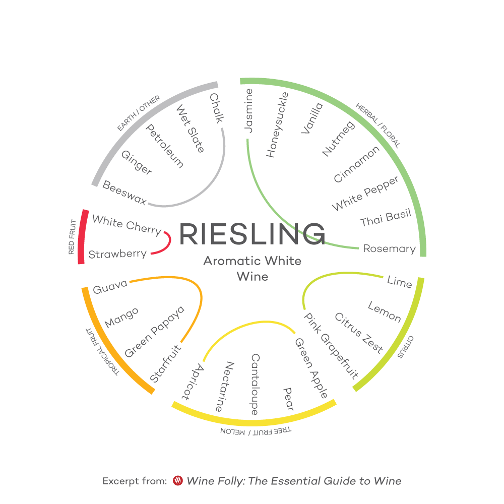 Flavor-Profile-Riesling-Wine-Folly