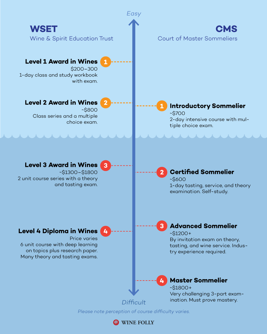 wset-vs-cms-wine-education-courses-infographic-folly